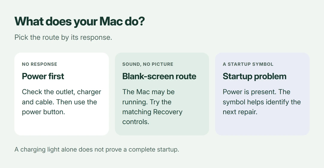 MacBook startup decision: no response calls for power checks; a lit or audible Mac with a black display needs the blank-screen route; a visible startup symbol means power is present