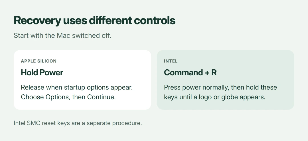 Recovery controls compared: Apple silicon uses a held power button and Options; Intel uses Command and R immediately after pressing power