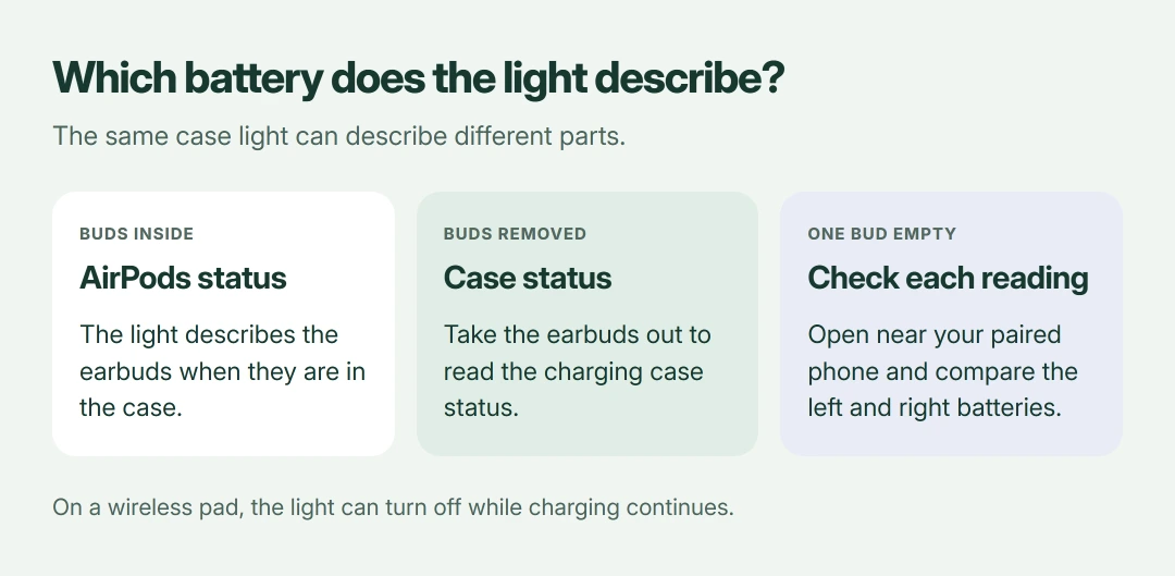 AirPods charging comparison: with earbuds inside, the case light describes the earbuds; with earbuds removed, it describes the case; check individual battery readings for a single dead bud