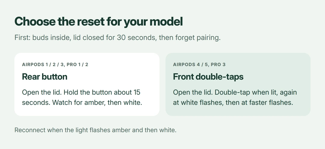 AirPods reset comparison: older models use the rear button; AirPods 4, AirPods 5 and AirPods Pro 3 use three double-tap stages guided by the case light