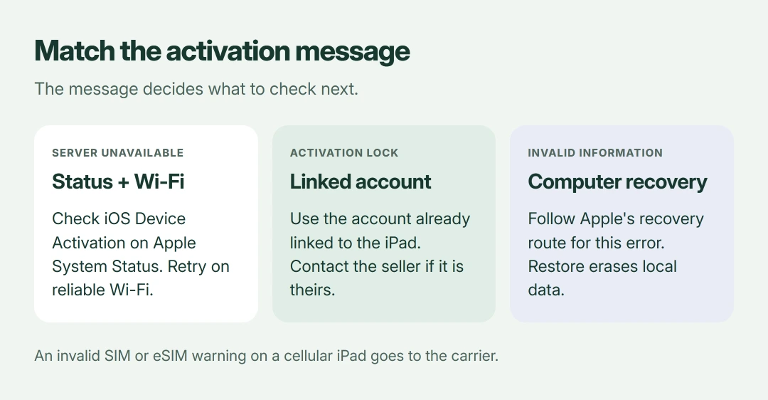 iPad activation error choices: server unavailable calls for status and connection checks; Activation Lock needs the linked account; invalid activation information leads to Apple's computer recovery guidance