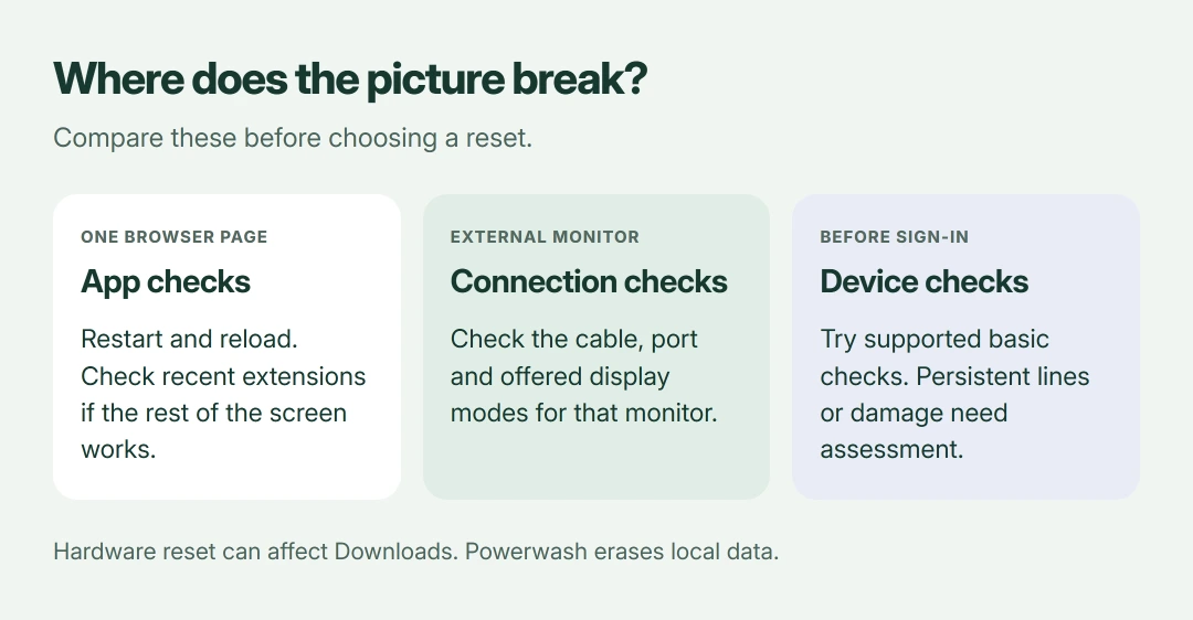 Chromebook display comparison: a glitch confined to a browser page calls for app checks; an external monitor alone calls for cable and display checks; distortion before sign-in needs device support if basic checks fail