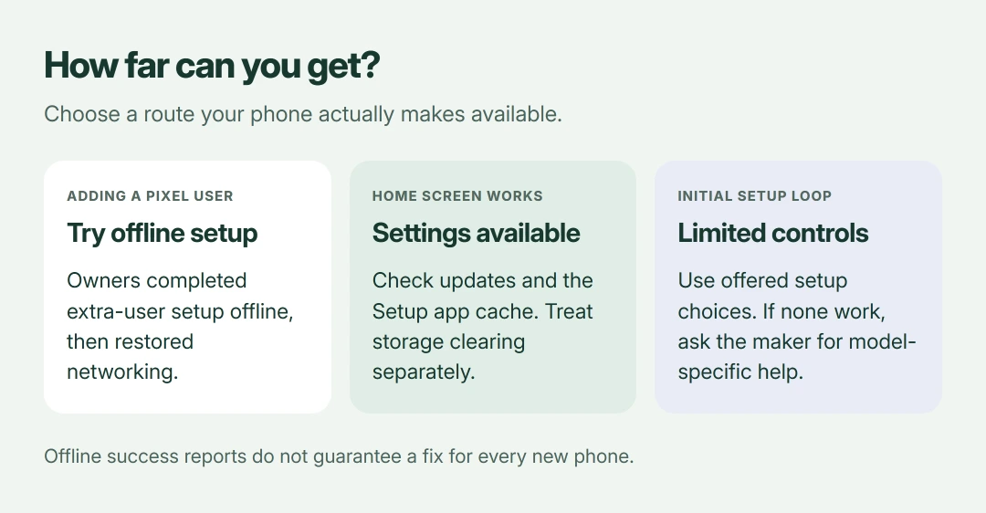 Android setup paths: adding a Pixel user has an owner-confirmed offline workaround; a usable Home Screen permits app and update checks; initial setup with no accessible controls needs model-specific support