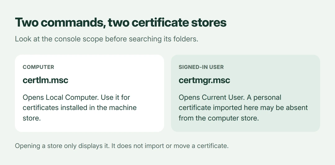 Windows certificate console comparison: certlm.msc opens Local Computer stores; certmgr.msc opens Current User stores; a certificate missing from one may be present in the other