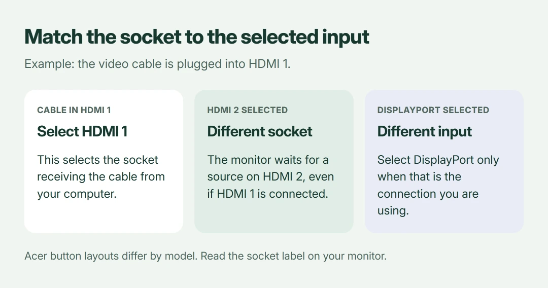 Input selection example: a cable in HDMI 1 needs the HDMI 1 input selected; selecting HDMI 2 or DisplayPort listens to a different socket