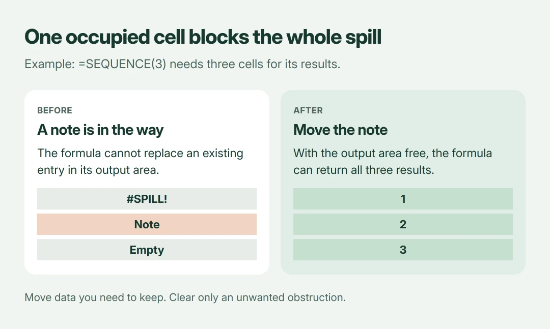 Excel spill example using separated cells: a formula needs three result cells, but an existing note occupies one; moving the note leaves room for all three results