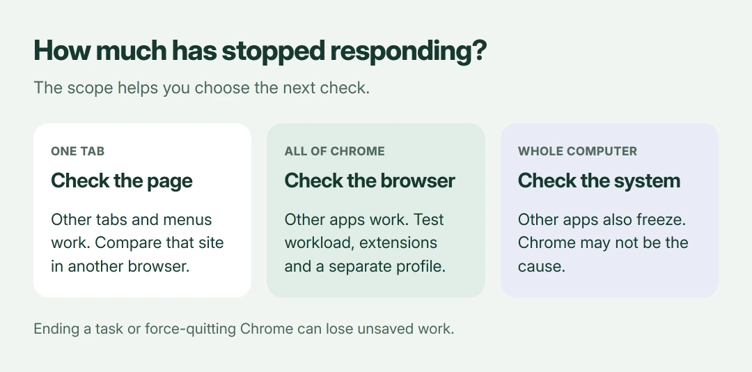 Chrome freeze comparison: one unresponsive tab calls for checking that page, all Chrome windows call for browser checks, and a frozen whole computer calls for system troubleshooting