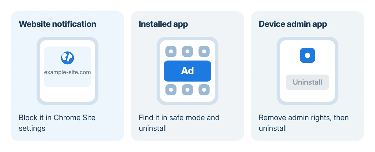 Android malware sources: a website notification with a site address, an ad over other apps from an installed app, and an app that refuses to uninstall because it is a device admin