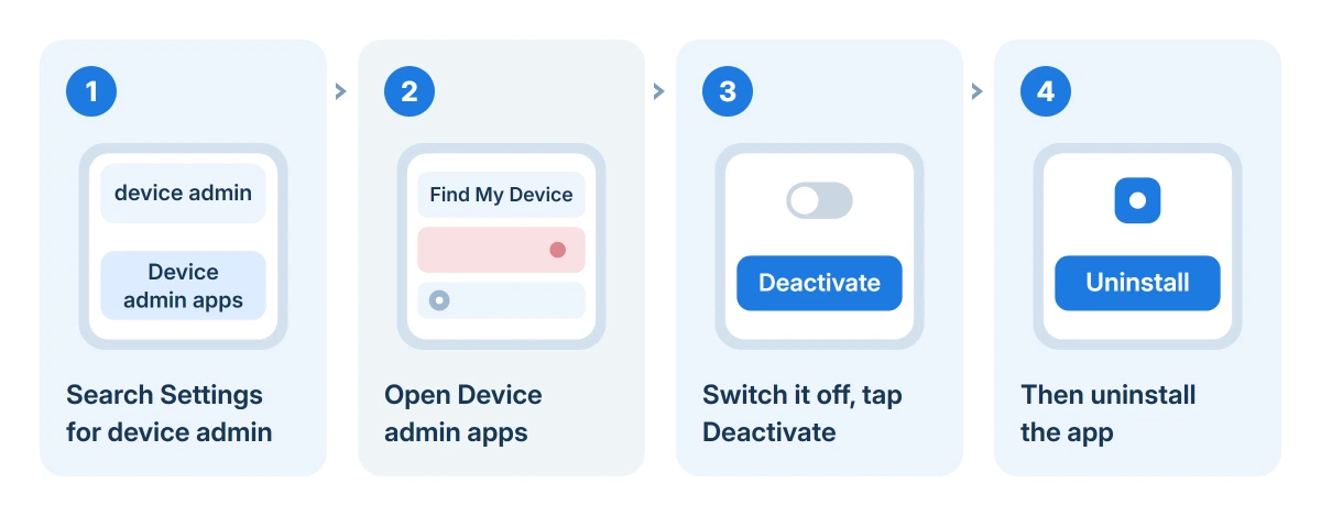 Removing device admin rights on Android: search Settings for device admin, switch the app off in Device admin apps, confirm Deactivate, then uninstall it