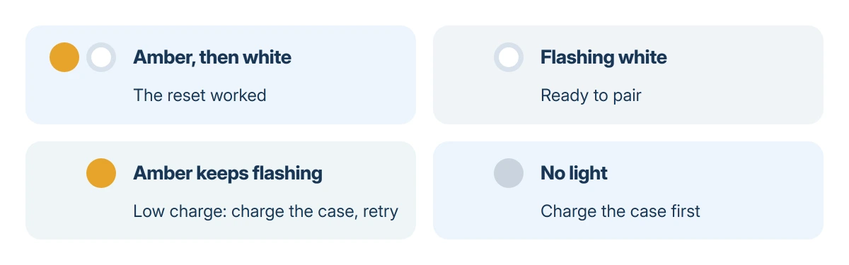 AirPods case light during a reset: amber then white means the reset worked, flashing white means ready to pair, amber that keeps flashing means a low charge, and no light means the case needs charging