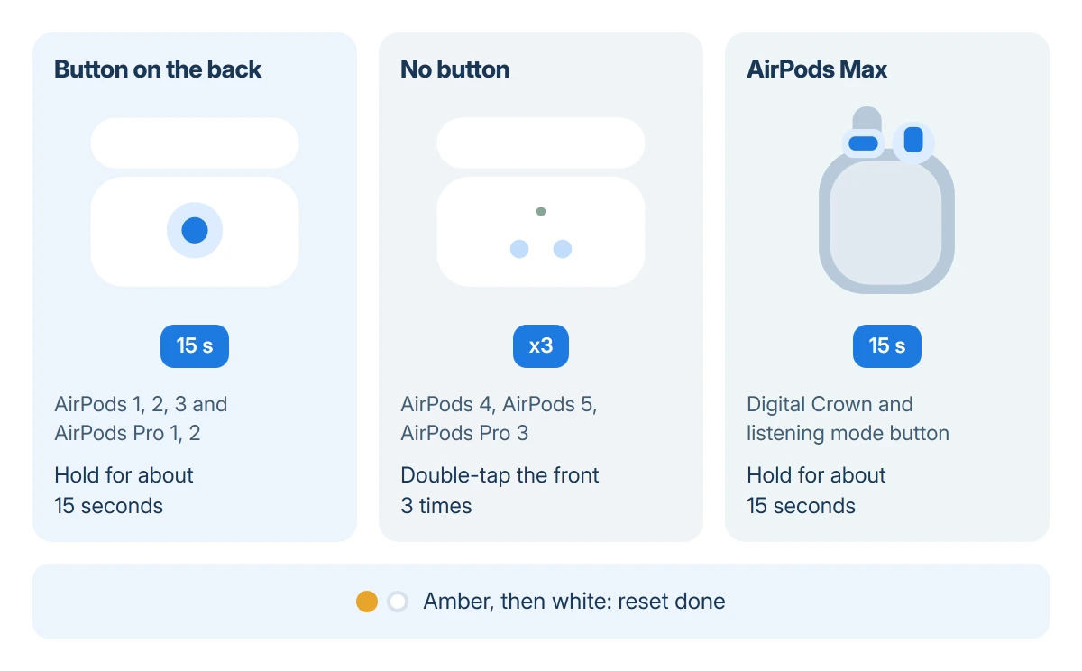 AirPods reset by model: a case with a back button held 15 seconds, a buttonless case double-tapped three times on the front, and AirPods Max with two controls held together