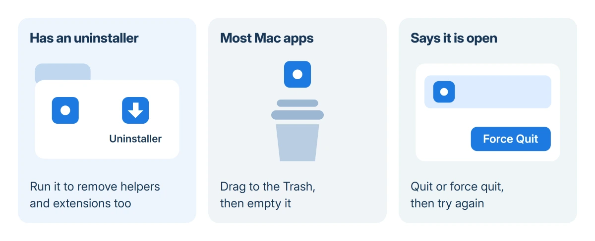 Three ways an app leaves a Mac: its own uninstaller for helper-heavy apps, the Trash for ordinary and App Store apps, and an in-use app that must be quit before it will move