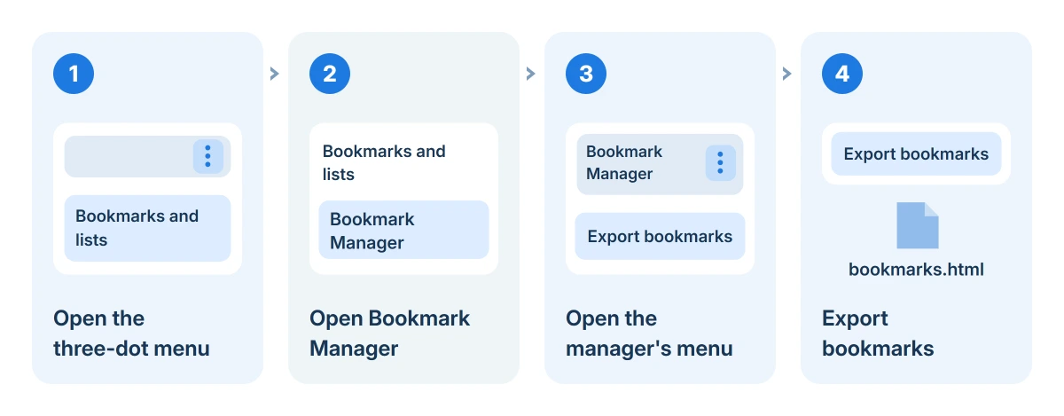 Chrome bookmark export path: the three-dot menu, Bookmarks and lists, Bookmark Manager, then the Bookmark Manager menu with Export bookmarks, saved as an HTML file