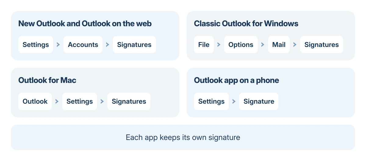 Where Outlook keeps the signature: new Outlook and the web under Settings, Accounts, Signatures; classic Outlook under File, Options, Mail, Signatures; Outlook for Mac under Outlook, Settings, Signatures; the phone app under Settings, Signature