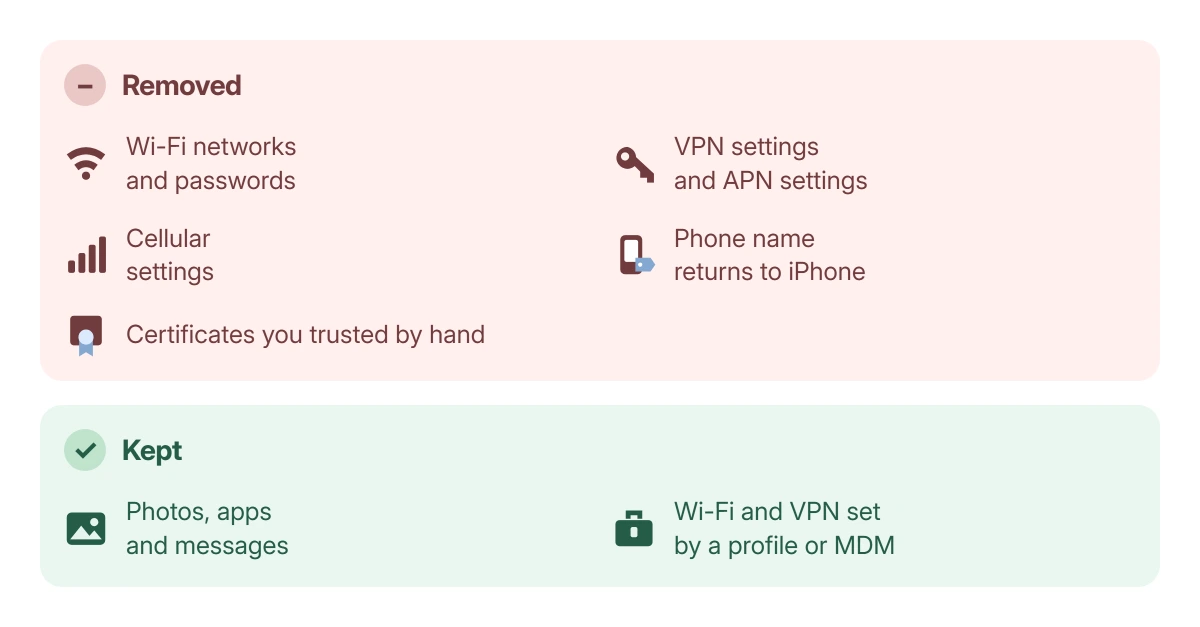 What Reset Network Settings clears and keeps: Wi-Fi networks and passwords, VPN and APN settings, cellular settings, the phone's name and hand-trusted certificates go; photos, apps, messages and profile or MDM settings stay