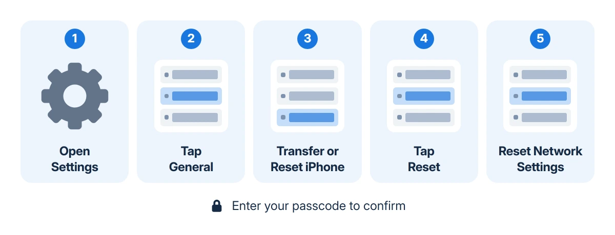 The Reset Network Settings path on iPhone: Settings, General, Transfer or Reset iPhone, Reset, then Reset Network Settings and the passcode