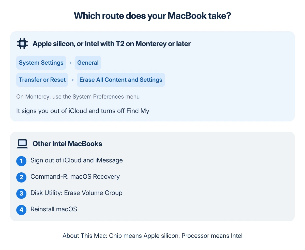 Which factory reset route a MacBook takes: Apple silicon, or Intel with T2 on macOS Monterey or later, uses Erase All Content and Settings; other Intel MacBooks sign out of iCloud and use macOS Recovery