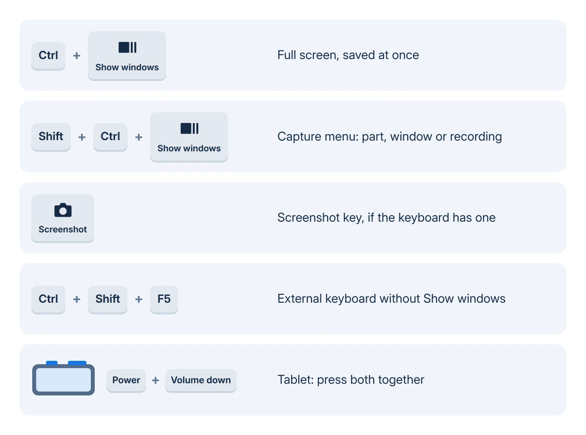 Chromebook screenshot keys: Ctrl and Show windows for the full screen, Shift, Ctrl and Show windows for the capture menu, the Screenshot key where there is one, Ctrl, Shift and F5 on an external keyboard, and Power with Volume down on a tablet