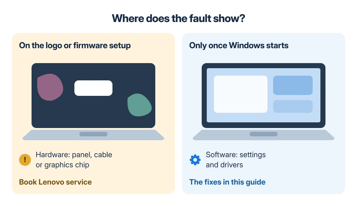 Lenovo screen test: a fault already on the Lenovo logo or in the firmware setup points to the panel, cable or graphics hardware; a fault that starts only in Windows points to settings and drivers