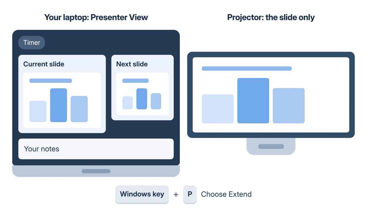 Presenter View on the laptop showing the current slide, the next slide, speaker notes and a timer, while the projector shows only the slide; Windows set to Extend with Windows key and P