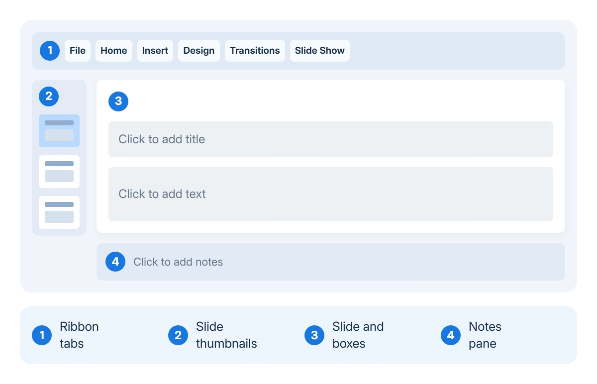 PowerPoint's Normal view: ribbon tabs across the top, slide thumbnails on the left, the current slide with its title and content boxes in the middle, and the Notes pane underneath