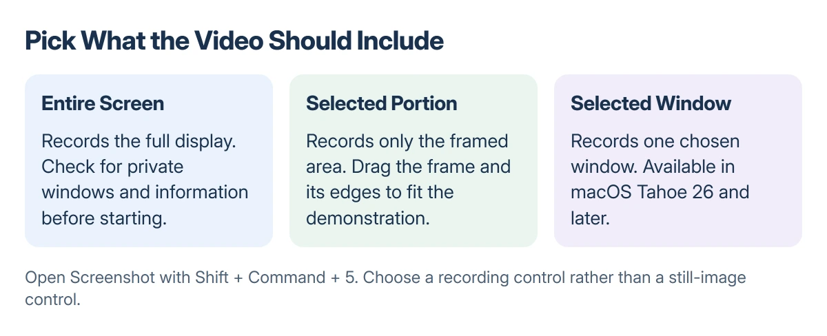 Mac recording choices: entire screen includes everything on the display; selected portion limits the area; selected window is available in macOS Tahoe 26 and later
