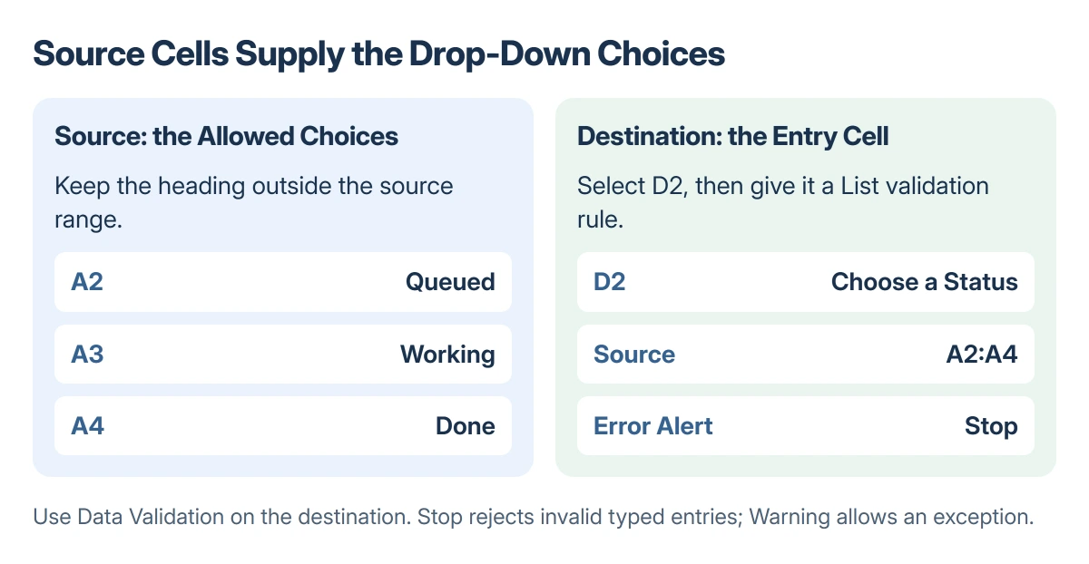 Excel list diagram: source cells A2 to A4 hold Queued, Working and Done; a separate destination cell D2 receives those choices through Data Validation