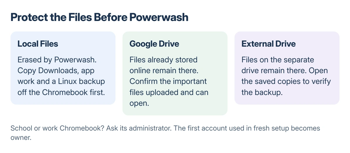 Chromebook backup comparison: local Downloads and app files are erased by Powerwash; Google Drive files remain online; external-drive files remain on their separate storage