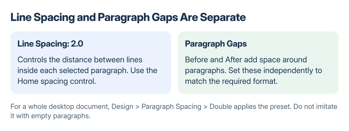 Word spacing comparison: 2.0 controls the lines within a paragraph; Before and After control gaps between paragraphs