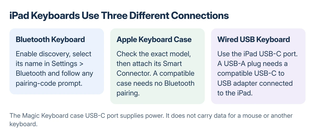 iPad keyboard comparison: Bluetooth pairs in Settings, a compatible Apple case uses the Smart Connector, and a wired USB keyboard connects through the iPad USB-C port