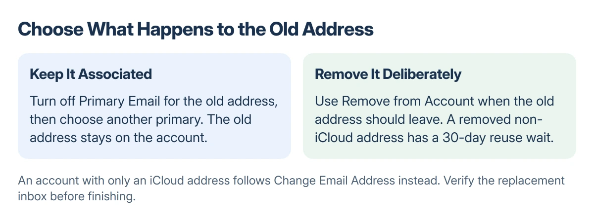 Apple Account email choices: change the primary address while keeping the old one associated, or remove the old address when it should no longer belong to the account