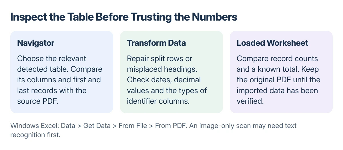 PDF import comparison: inspect the extracted table in Navigator, transform misplaced or split data, then verify the loaded worksheet against the original