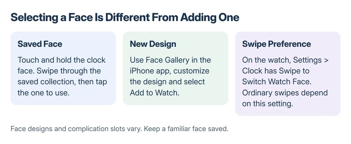 Apple Watch face choices: select an existing face, add a new design from Face Gallery, or enable the separate setting for switching with a swipe