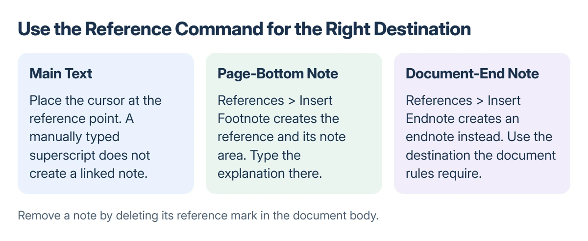 Word footnote relationship: a reference mark belongs in the main text, while its linked note belongs at the bottom of the page; use Insert Endnote for a note at the end of the document