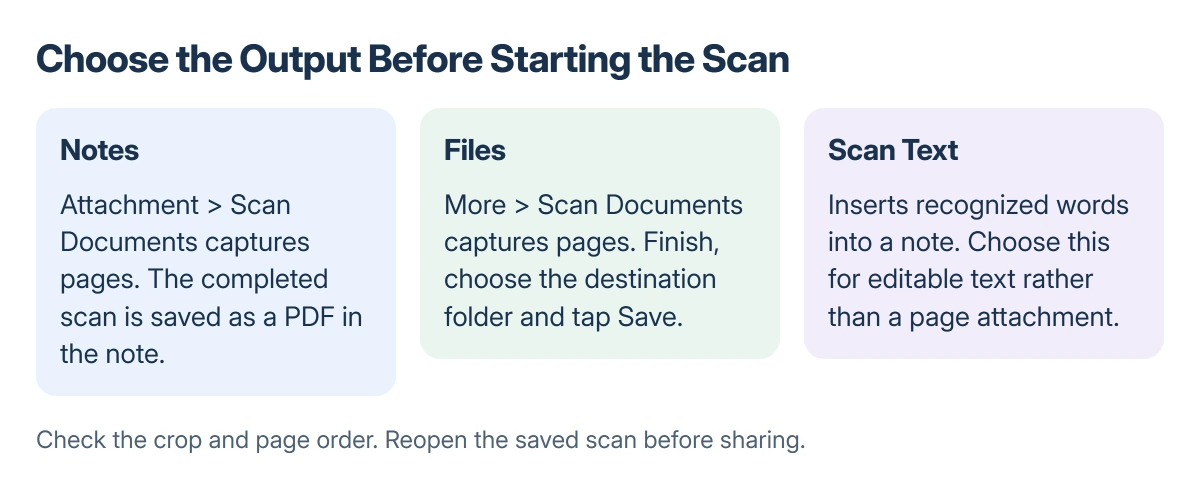 iPhone scanning choices: Notes stores a scanned PDF in a note; Files saves a document in a chosen folder; Scan Text inserts recognized words rather than a page scan