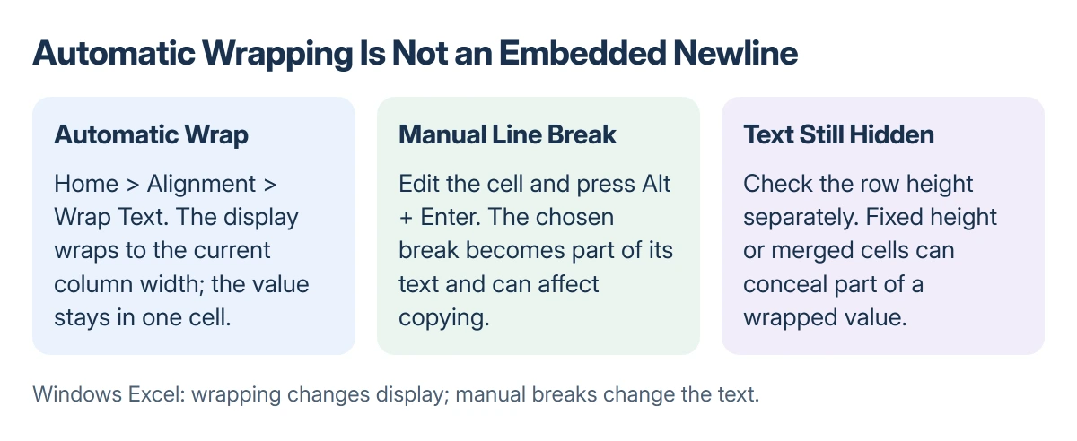 Excel text layout comparison: automatic wrapping follows column width, a manual break fixes a chosen new line, and clipping requires a separate row-height check