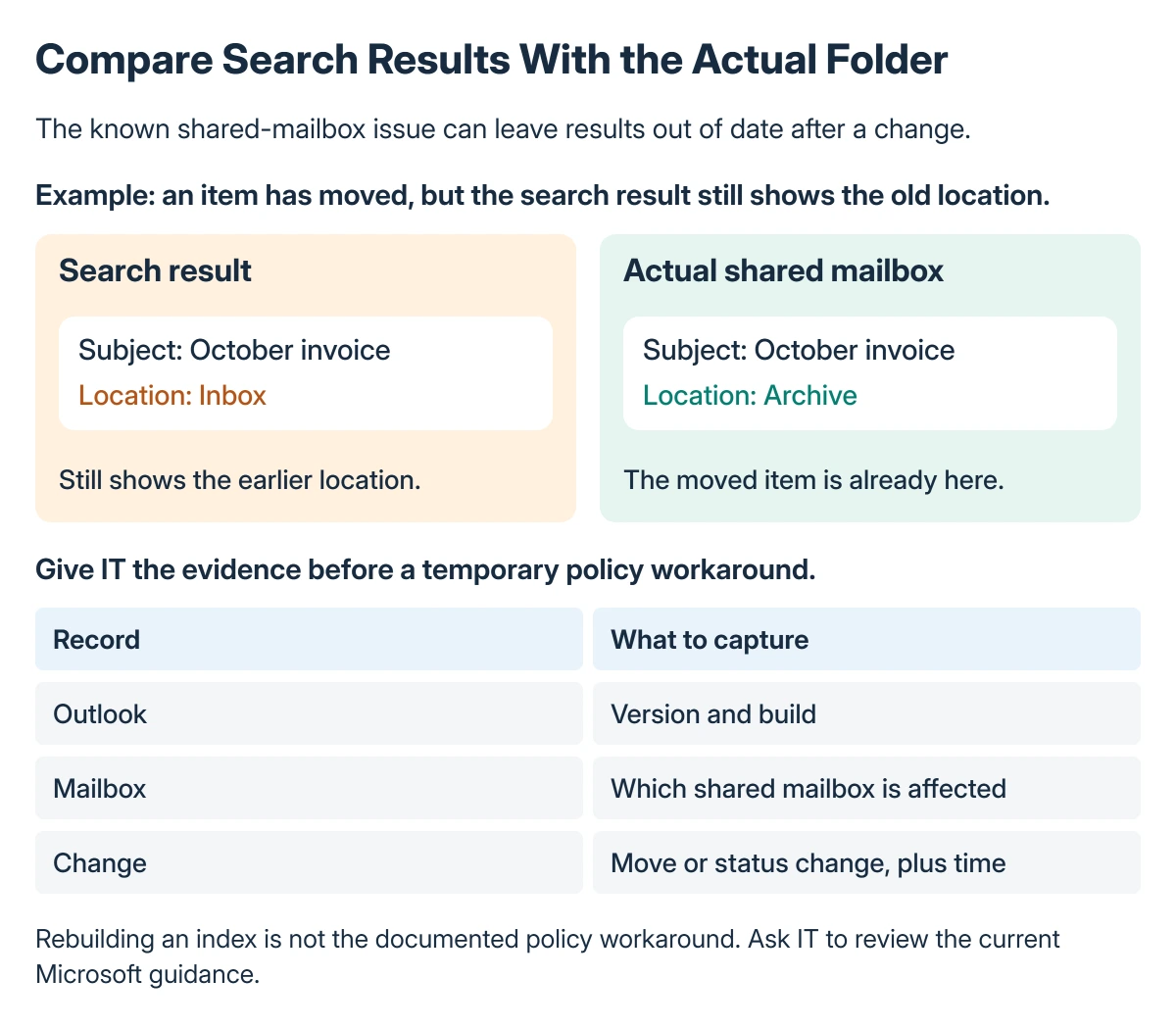 Original explanatory illustration: Compare Search Results With the Actual Folder. Example: an item has moved, but the search result still shows the old location.; Give IT the evidence before a temporary policy workaround.