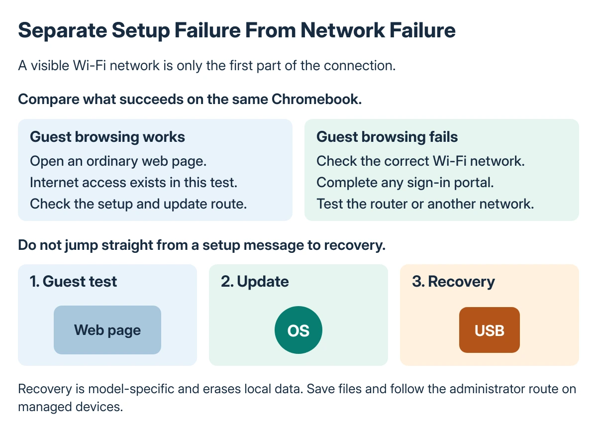 Original explanatory illustration: Separate Setup Failure From Network Failure. Compare what succeeds on the same Chromebook.; Do not jump straight from a setup message to recovery.