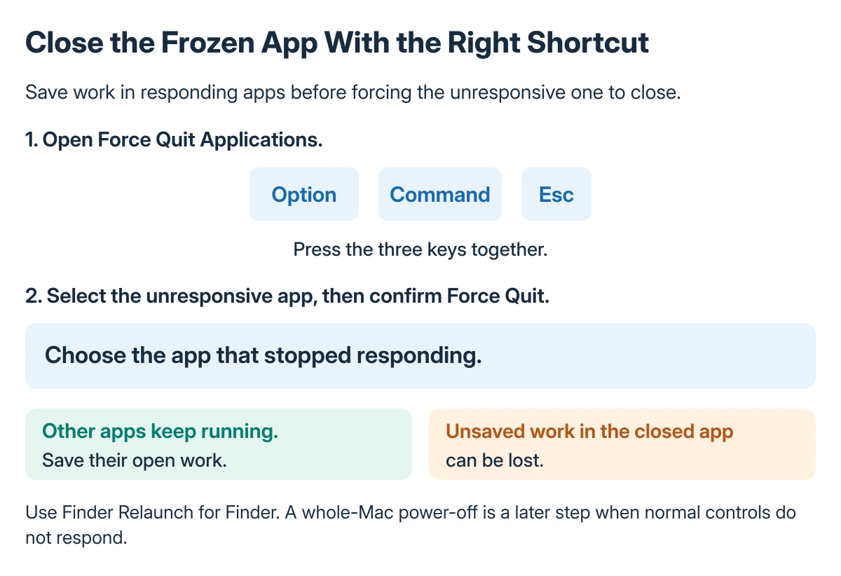 Original explanatory illustration: Close the Frozen App With the Right Shortcut. 1. Open Force Quit Applications.; 2. Select the unresponsive app, then confirm Force Quit.