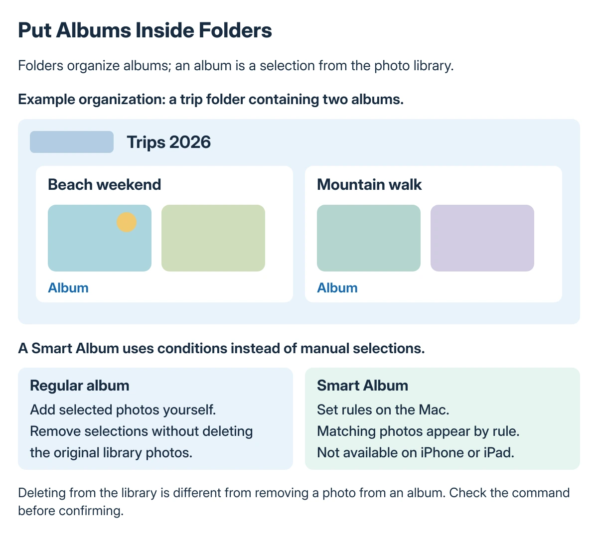 Original explanatory illustration: Put Albums Inside Folders. Example organization: a trip folder containing two albums.; A Smart Album uses conditions instead of manual selections.