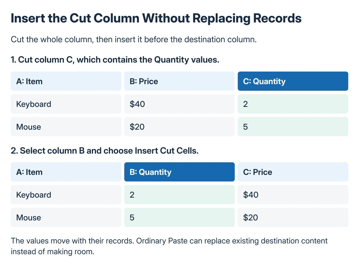 Excel column move example: cut the Amount column, choose the Customer column as the insertion point, then insert so Amount moves ahead of Customer and Status