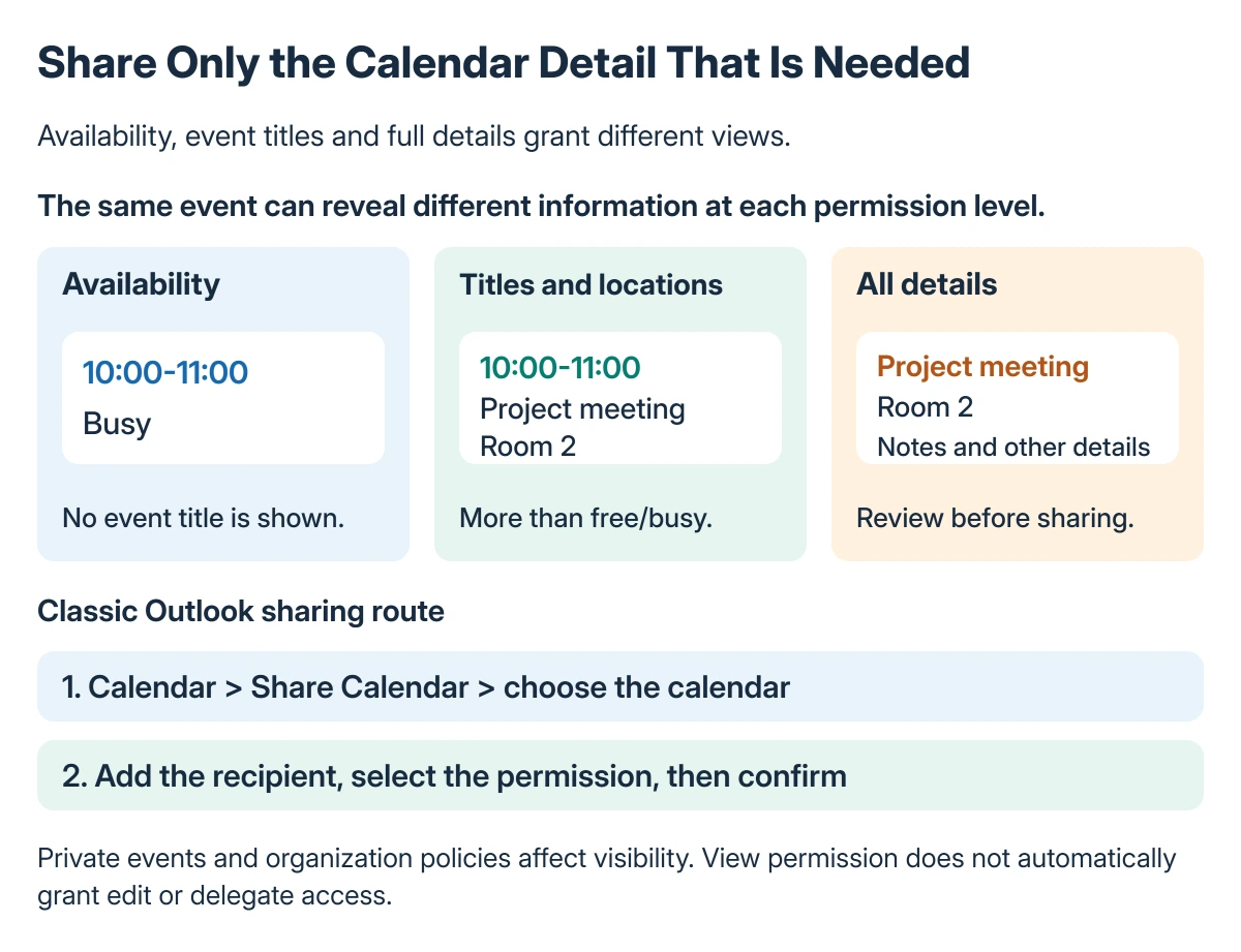 Outlook calendar visibility: free/busy reveals availability; titles and locations add meeting information; all details allows viewing more content without granting editing