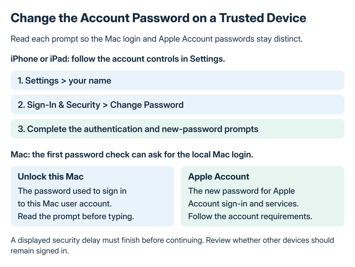 Apple Account password routes: a trusted iPhone uses Sign-In & Security; Mac uses the same account category in System Settings; the website may redirect to a trusted device