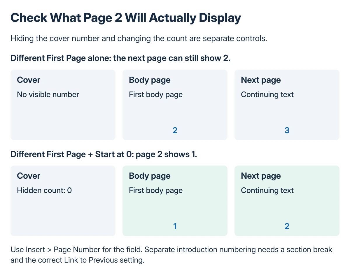 Word page-number decisions: insert the generated number; Different First Page hides the cover number; Start at changes counting; separate sections allow different formats