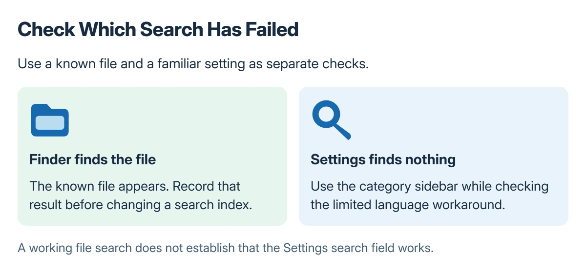 Mac search comparison showing a Finder file result beside an empty System Settings search, with a reminder to use the settings sidebar