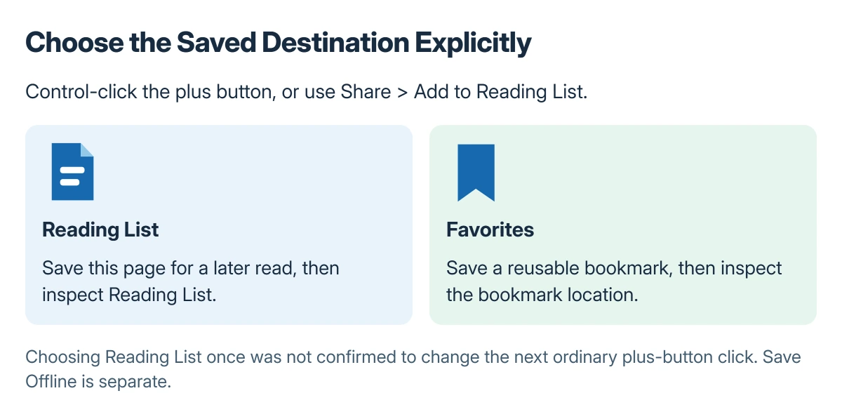 Saving decision: choose Reading List explicitly for a page to read later, or Favorites for a reusable bookmark, then verify the chosen collection