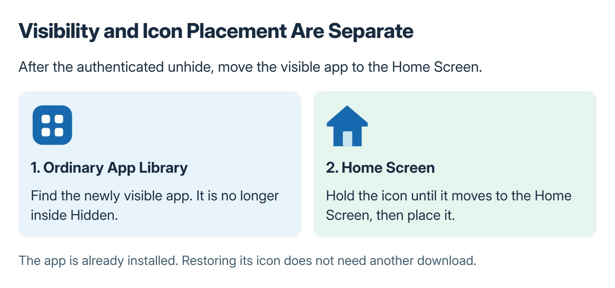 After unhiding, the app is visible in ordinary App Library; dragging its icon places it on a Home Screen without another download