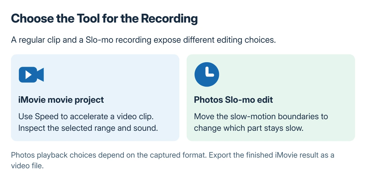 Playback decision: use iMovie to accelerate an ordinary clip, or Photos' slow-motion boundaries to change where a Slo-mo recording plays slowly