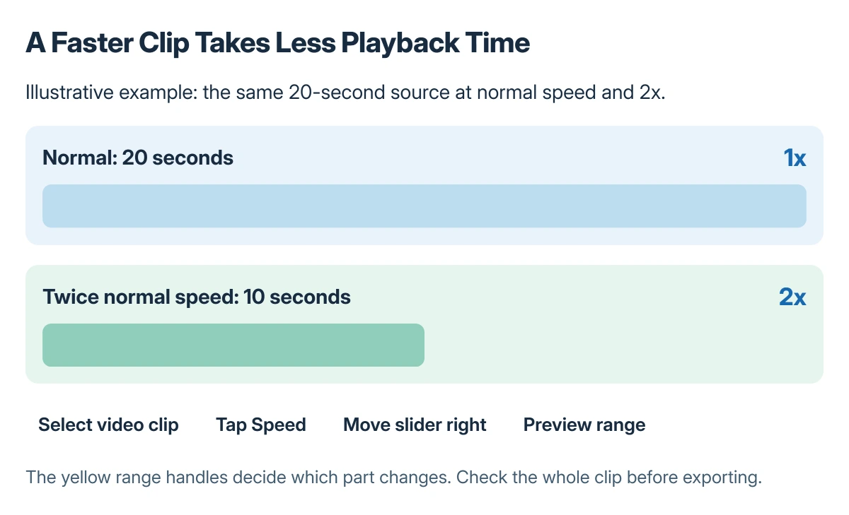 Video speed example comparing the same sample clip at normal speed and twice normal speed, with the iMovie clip selection and Speed control sequence