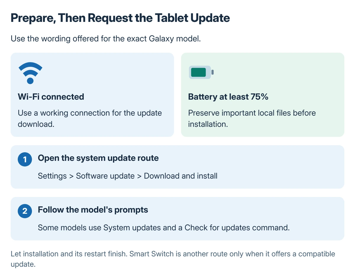 Samsung tablet update preparation showing a charged tablet on Wi-Fi, followed by the Settings, Software update and Download and install route